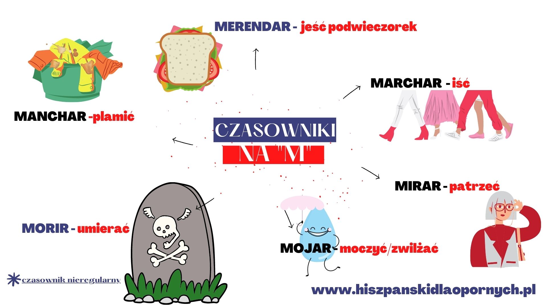 100 najpopularniejszych czasowników w języku hiszpańskim