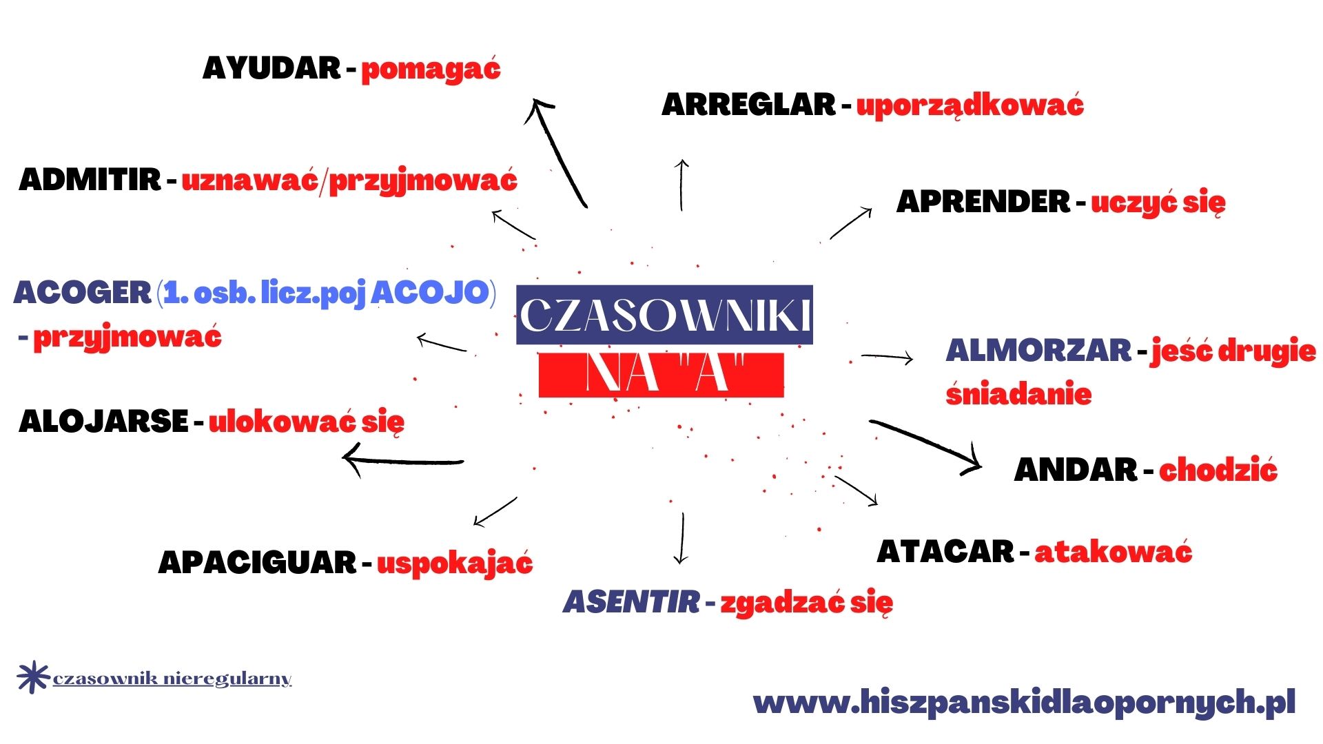 100 najpopularniejszych czasowników w języku hiszpańskim