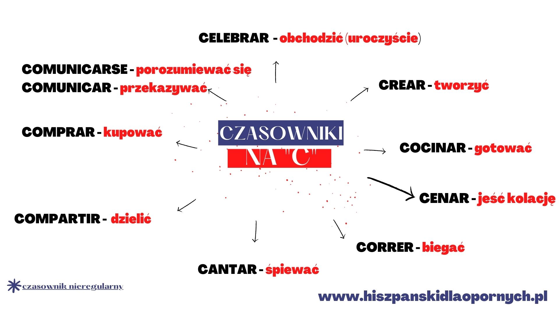 100 najpopularniejszych czasowników w języku hiszpańskim