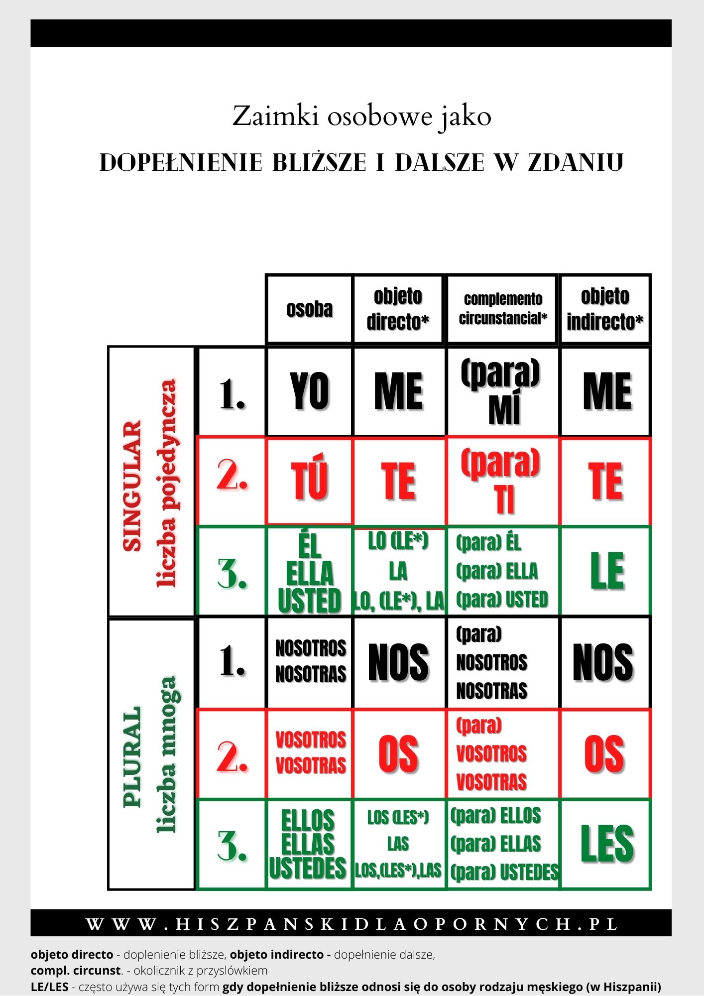 hiszpanskie zaimki osobowe jako dopełnienie bliższe i dalsze z przykladami