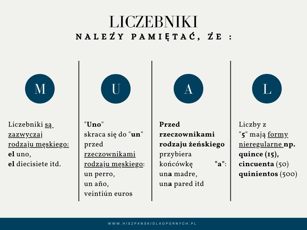 liczymy po hiszpansku / zastosowanie liczebnikow poziom podstawowy hiszpanskiego 