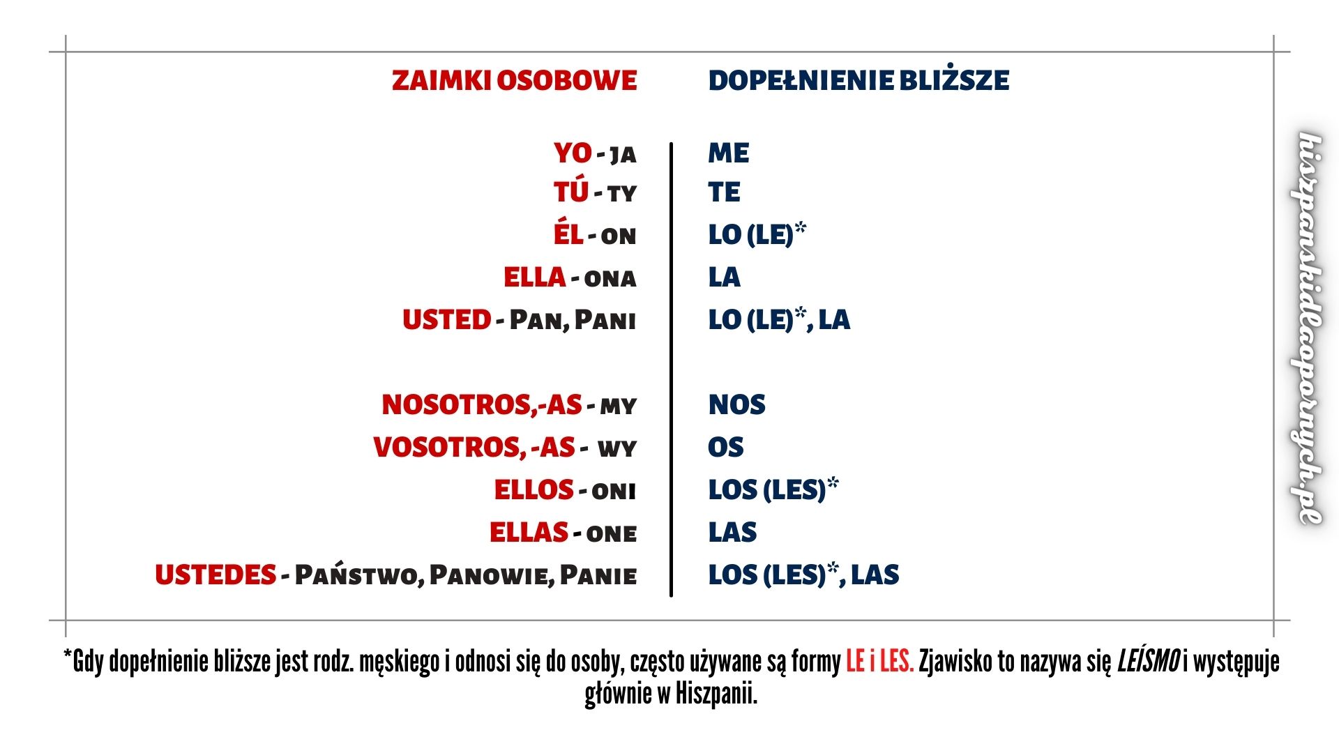 Pronombres personales hiszpanski/ Zaimki osobowe, zaimki osobowe jako dopełnienie bliższe i dalsze i ich miejsce w zdaniu jezyk hiszpanski dla poczatkujacych