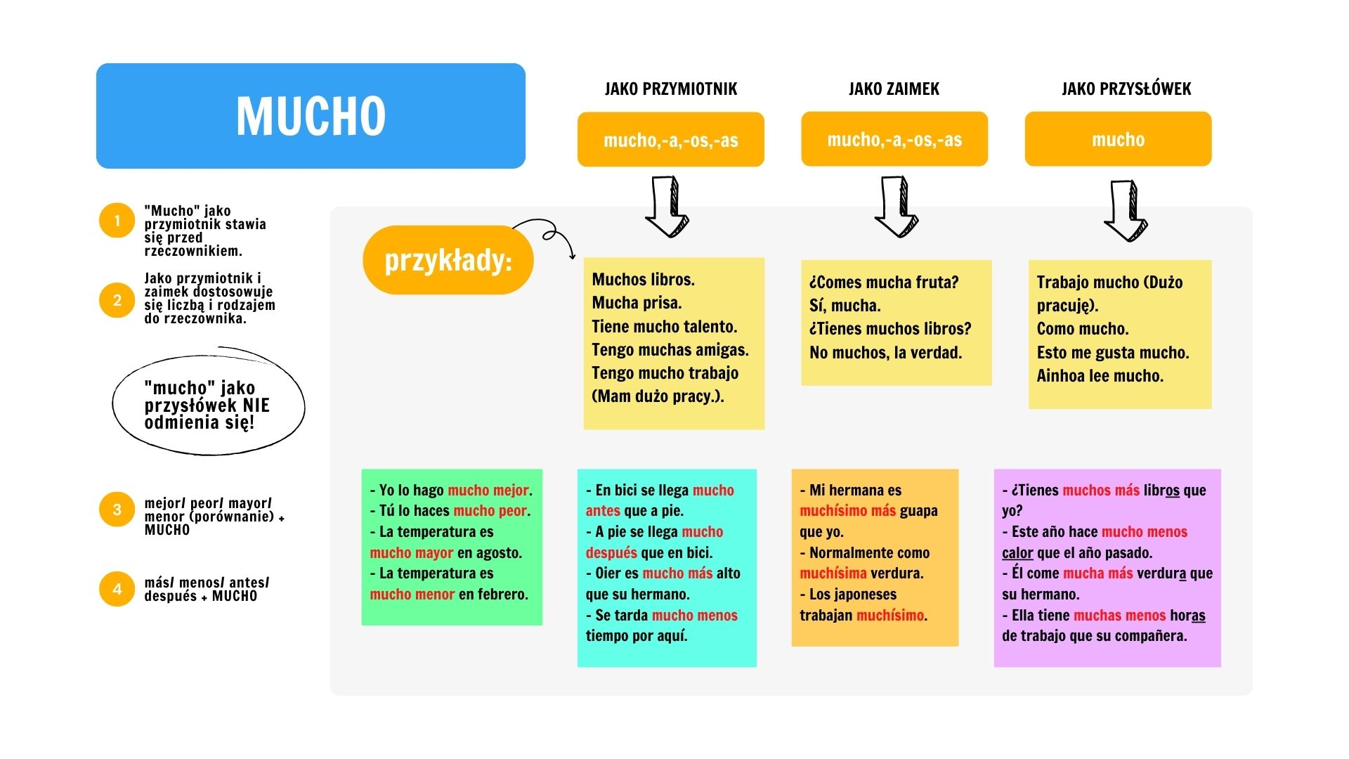 Różnice między "mucho" i "muy" wraz z przykładami-hiszpanski dla poczatkujacych online-hiszpanska gramatyka dla poczatkujacych-muy i mucho roznice z przykladami