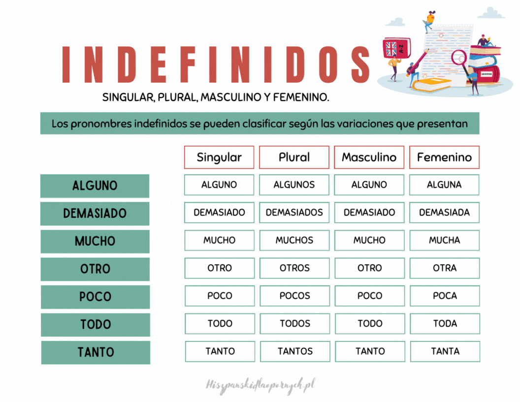 Pronombres indefinidos: przykłady. Zaimki nieokreślone w języku hiszpańskim